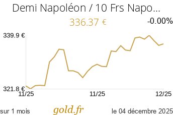 Cours Demi Napoléon / 10 Frs Napoléon