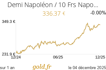 Cours Demi Napoléon / 10 Frs Napoléon