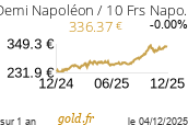 Cours Demi Napoléon / 10 Frs Napoléon