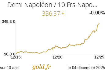 Cours Demi Napoléon / 10 Frs Napoléon