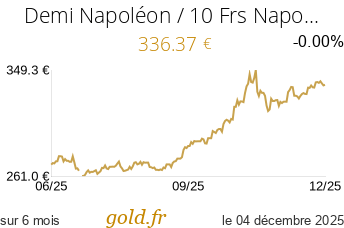 Cours Demi Napoléon / 10 Frs Napoléon