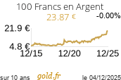 Cours 100 Francs en Argent