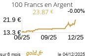Cours 100 Francs en Argent