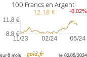Cours 100 Francs en Argent