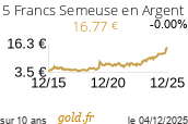 Cours 5 Francs Semeuse en Argent