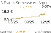 Cours 5 Francs Semeuse en Argent