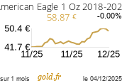 Cours American Eagle 1 Oz 2018-2023