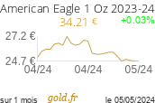 Cours American Eagle 1 Oz