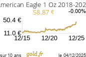 Cours American Eagle 1 Oz 2018-2023