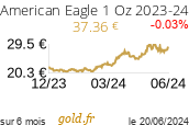 Cours American Eagle 1 Oz 2023-24