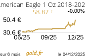 Cours American Eagle 1 Oz 2018-2023