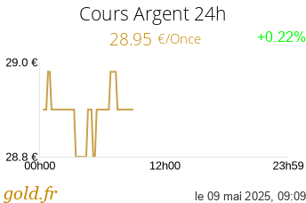Cours Argent 24h