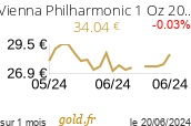 Cours Vienna Philharmonic 1 Oz 2023-24