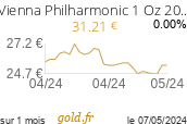 Cours Vienna Philharmonic 1 Oz 2022