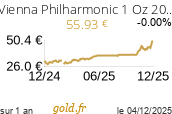 Cours Vienna Philharmonic 1 Oz 2019 à 2024