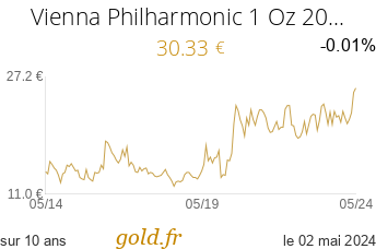 Cours Vienna Philharmonic 1 Oz 2021