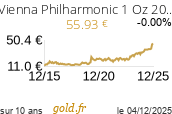 Cours Vienna Philharmonic 1 Oz 2019 à 2024