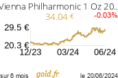 Cours Vienna Philharmonic 1 Oz 2023-24
