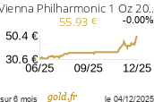 Cours Vienna Philharmonic 1 Oz 2019 à 2024