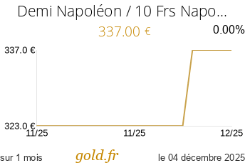 Cours Demi Napoléon / 10 Frs Napoléon