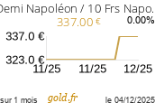 Cours Demi Napoléon / 10 Frs Napoléon
