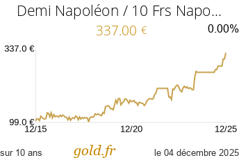 Cours Demi Napoléon / 10 Frs Napoléon