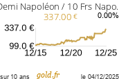 Cours Demi Napoléon / 10 Frs Napoléon
