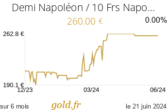 Cours Demi Napoléon / 10 Frs Napoléon