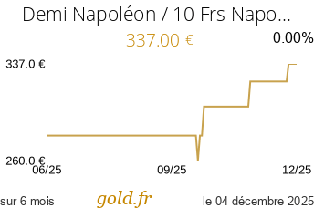 Cours Demi Napoléon / 10 Frs Napoléon