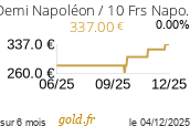 Cours Demi Napoléon / 10 Frs Napoléon