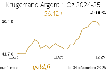 Cours Krugerrand Argent 1 Oz 2024-25