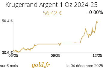 Cours Krugerrand Argent 1 Oz 2024-25