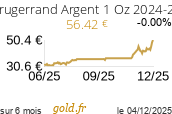 Cours Krugerrand Argent 1 Oz 2024-25