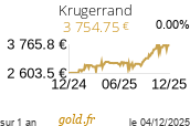Cours Krugerrand