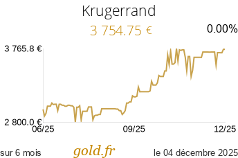Cours Krugerrand