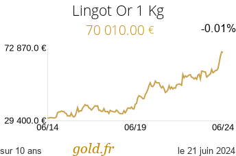 Cours Lingot Or 1 Kg
