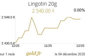 Cours Lingotin 20g