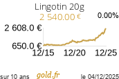 Cours Lingotin 20g