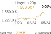Cours Lingotin 20g