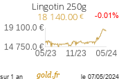 Cours Lingotin 250g