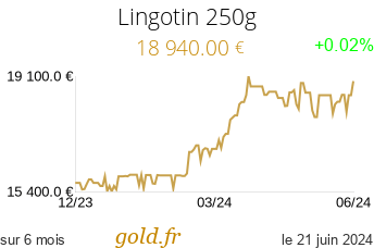 Cours Lingotin 250g
