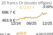 Cours 20 francs Or (toutes effigies)