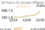 Cours 20 francs Or (toutes effigies)