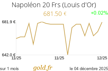 Cours Napoléon 20 Frs (Louis d'Or)
