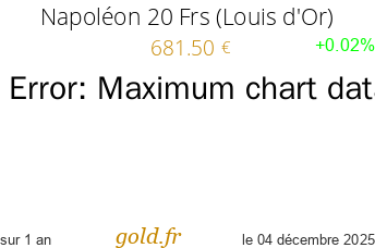 Cours Napoléon 20 Frs (Louis d'Or)