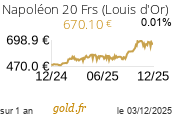 Cours Napoléon 20 Frs (Louis d'Or)