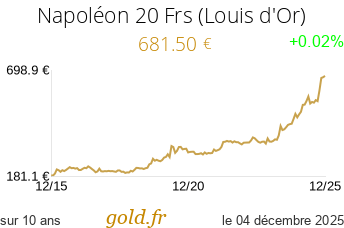 Cours Napoléon 20 Frs (Louis d'Or)