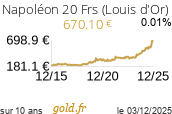 Cours Napoléon 20 Frs (Louis d'Or)