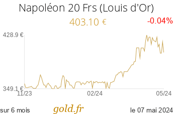 Cours Napoléon 20 Frs (Louis d'Or)