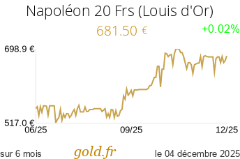 Cours Napoléon 20 Frs (Louis d'Or)